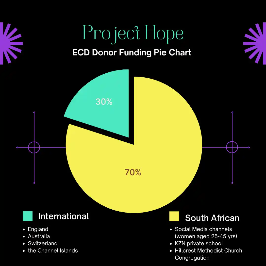 Project Hope ECD Donor Funding Pie Chart Project Hope ECD Donor Funding Pie Chart. 70% South African Funding (yellow). 30% International Funding (blue).